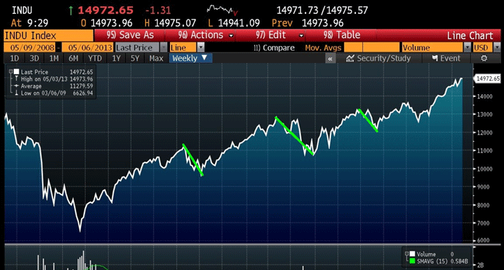 Индекс Dow Jones при торговле на форекс