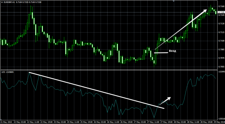Forex accumulation distribution