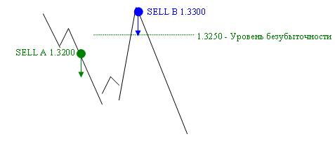 Forex сокращение убытков робофорекс какой счет лучше