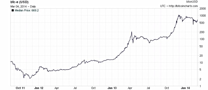 1 btc to usd