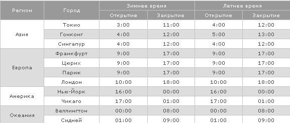 время работы форекс