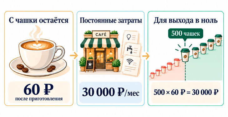 уровень без убытка