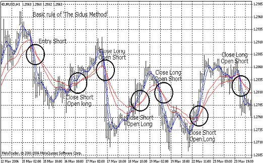 Метод Сидуса Метод Сидуса