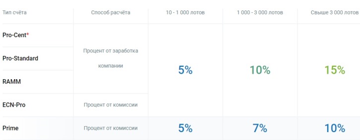 Rebates форекс