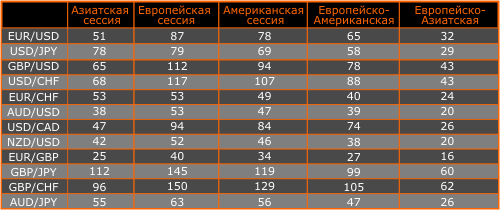 волатильность валютных пар на разных сесиях форекс