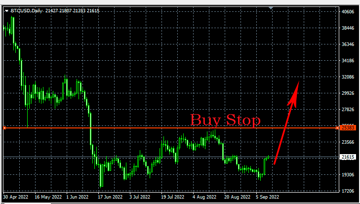 отложенный buy stop