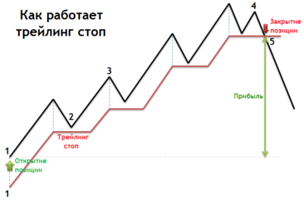 ордер стоп лосс