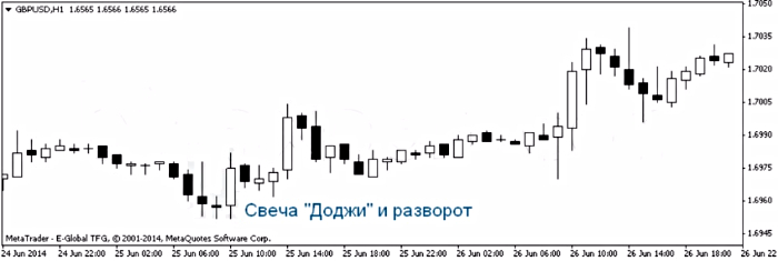 доджи для опционов