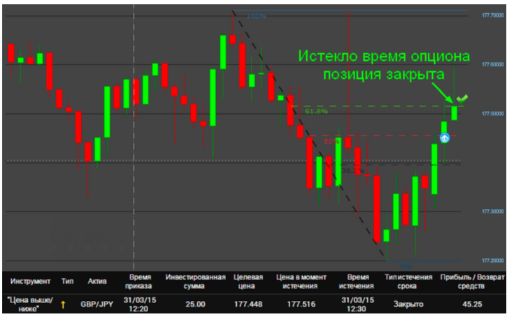 фибо опционы