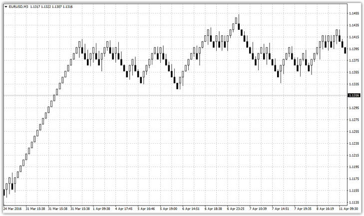 график ренко