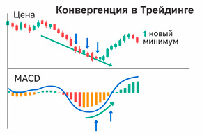 конвергенция в трейдинге на бирже