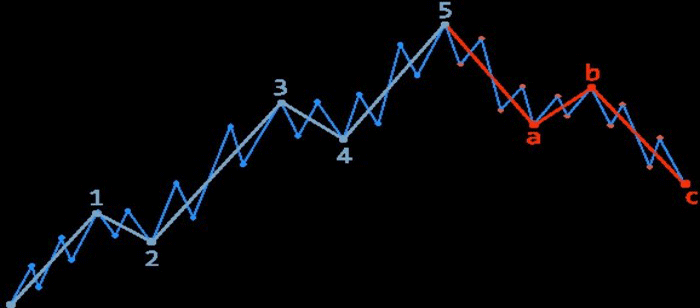 волны эллиотта Изображении волн эллиотта и их использования