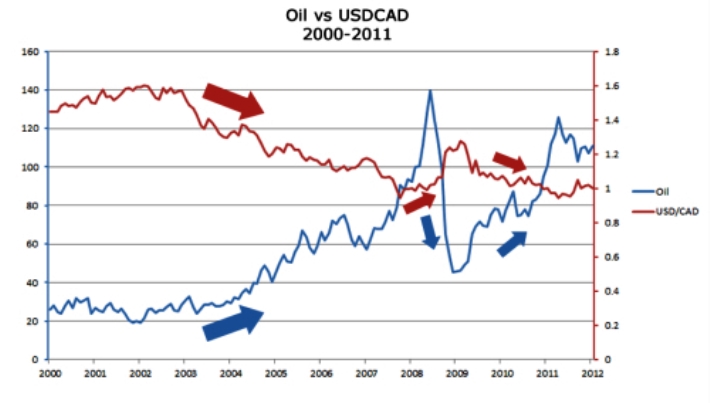 зависимость нефти от доллара