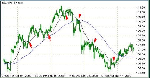 Moving Average стратегия Moving Average