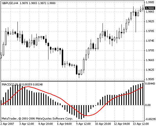Торговая стратегия «Три экрана»