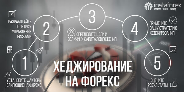 хеджирование разрешено