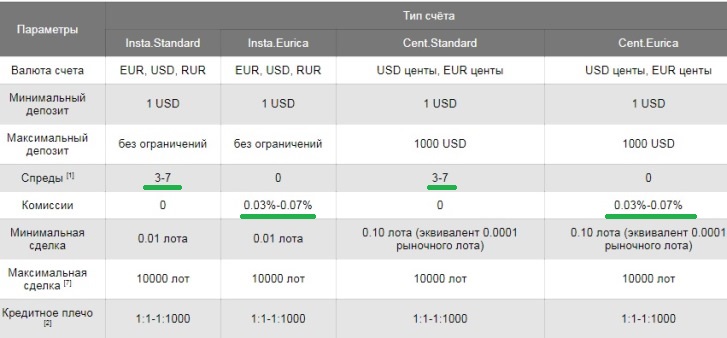 счета фиксированный спред брокеры