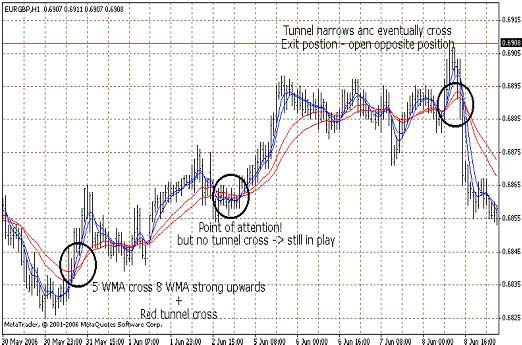 Метод Сидуса Метод Сидуса