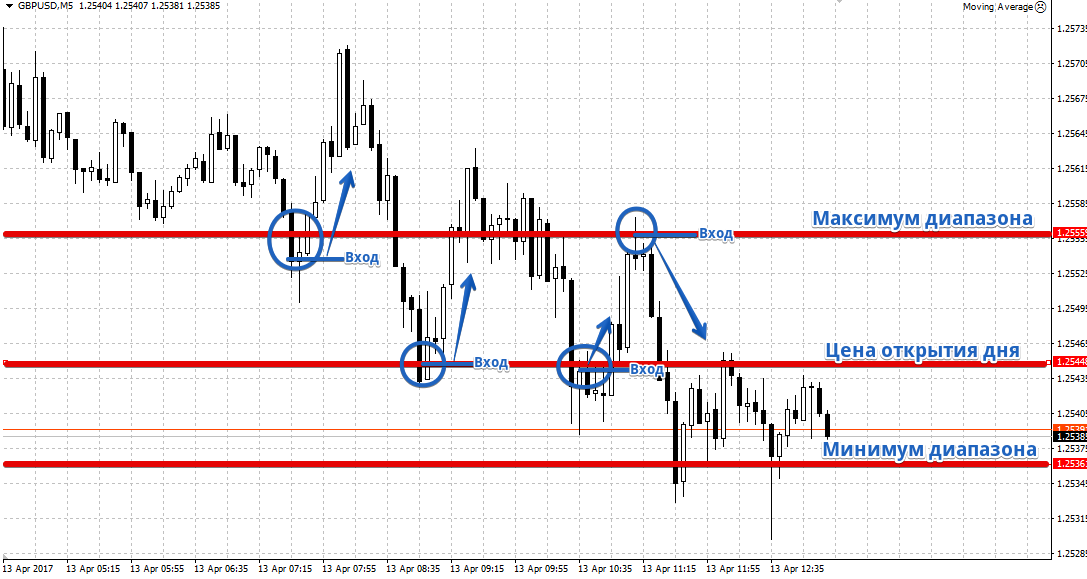 цена открытия форекс