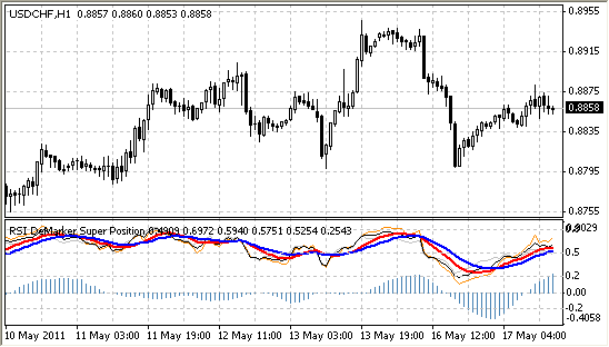 индикатор RSI DeMarker