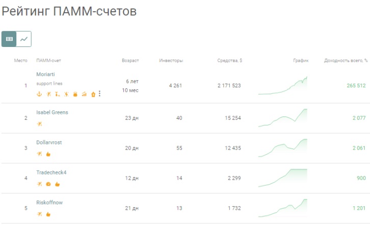 памм инвестиции