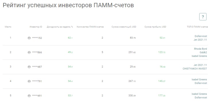 инвестиции в памм счета