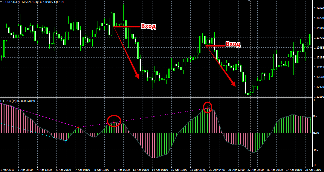 лучшие осцилляторы форекс