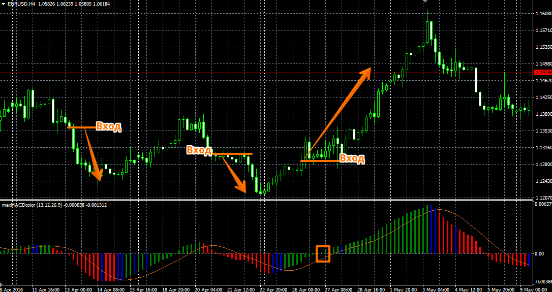 лучшие осцилляторы