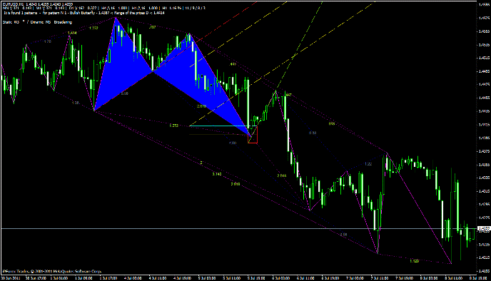Скачать Индикатор zup indikator zup