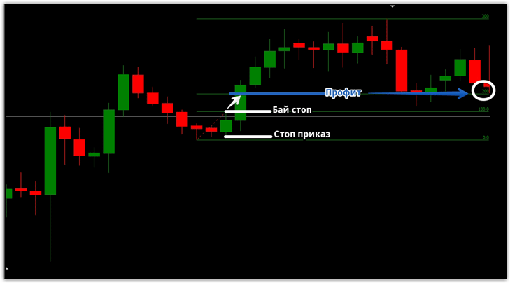 стратегия на свечах