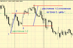 1-2-3 паттерн форекс