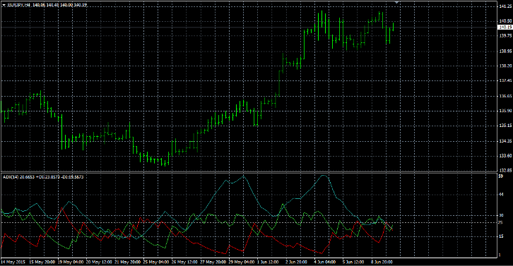 индикатор ADX