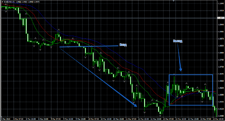 индикатор аллигатор