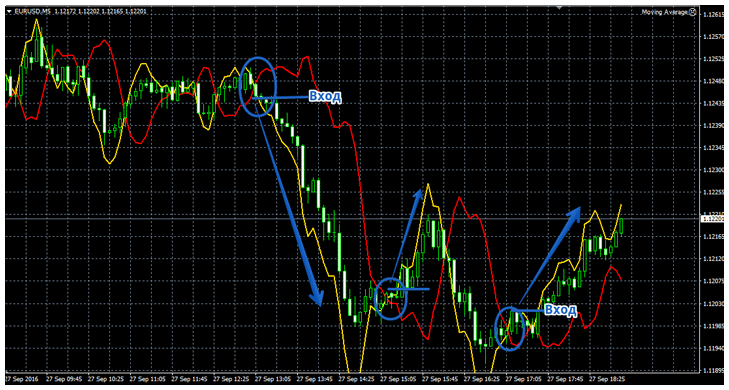 индикатор Contrast