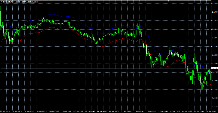 Индикатор Envelopes