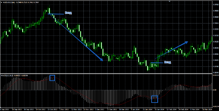 индикатор MACD