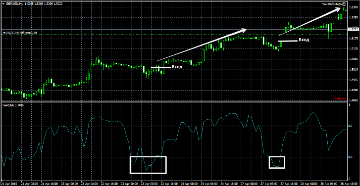 Индикатор DeMarker