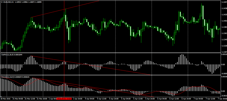 Индикатор OsMA