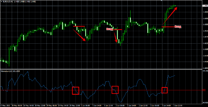 Индикатор Momentum
