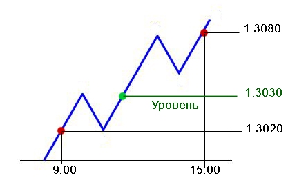 уровень опциона