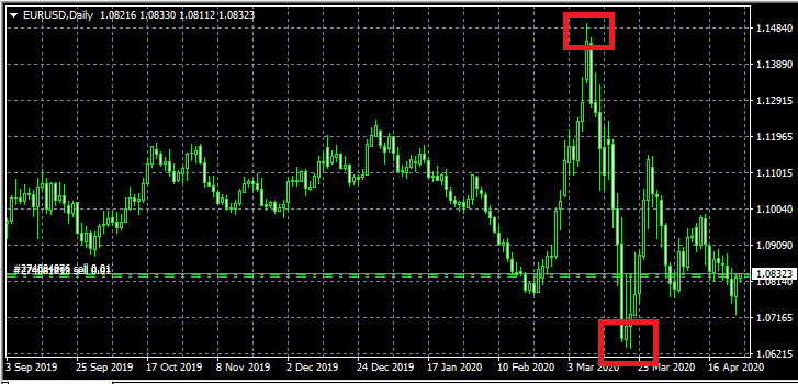 цена евро доллар