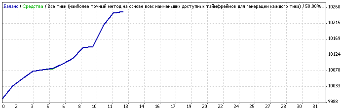 Советник MACD