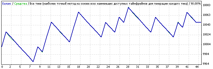 советник stochastic