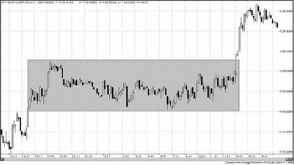 боковой тренд форекс