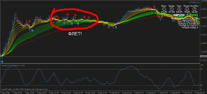 форекс флет