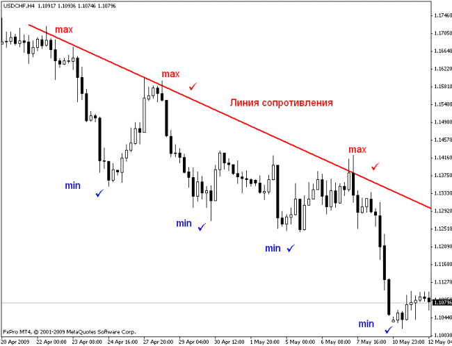 нисходящий тренд
