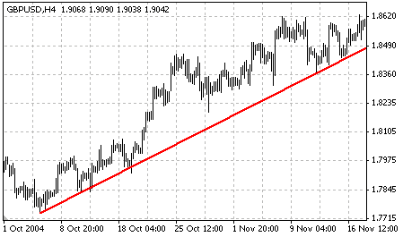 восходящий тренд