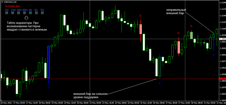 индикаторы price action