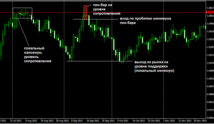Стратегия пин бар