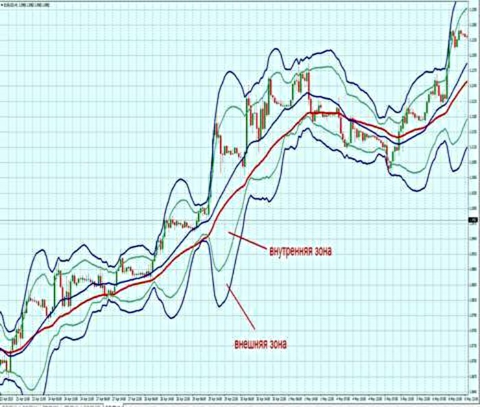 стратегия полосы боллинджера Как использовать стратегию полос боллинджера